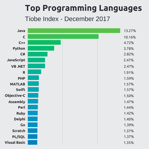 بهترین زبان برنامه نویسی
